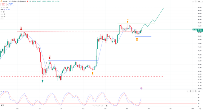 A Bitcoin/U.S. Dollar daily candlestick chart shows a strong breakout and projected turquoise price path toward the upper $80,000s–$90,000s, with support/resistance guide lines and RSI below. The chart illustrates the post’s claim that Bitcoin is confirming a new cycle and may have a defined 30–45 day upside setup, though the long-term thesis remains uncertain.