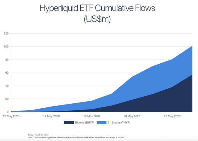 The image shows a graph with the days of the week marked on the x-axis, and a series of data points or lines representing the Hyper Liquid ETF Cumulative flows against the days of the week. The chart appears to be tracking the progress of the fund's value over several days. There is also some text in the image that references the Hyper Liquid Spot ETF Cumulative flows and shares the same source as the graph.