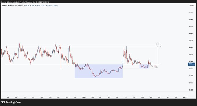 A TradingView daily candlestick chart of NEAR/USDT on Binance shows the price consolidating between roughly $1.80 support and $2.30 resistance after a strong rally from the May 2025 lows near $1.00, with annotations highlighting an "Accumulation" zone and a measured move target of $3.074—roughly 72.97% above the current $1.820 level.