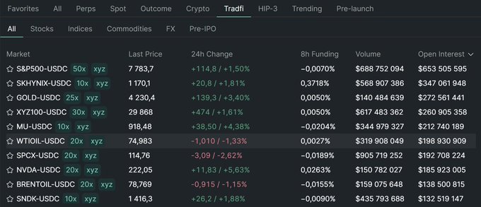 The image shows a trading platform's TradFi perpetual futures market dashboard, displaying major indices and commodities like S&P500-USDC at 7,783.7 (+1.50%), GOLD-USDC at 4,230.4 (+3.40%), and BRENT.OIL-USDC at 78.769 (+1.15%), with substantial volumes and open interest ranging from hundreds of millions to over $680 million. This supports the post's claim that Hyperliquid's volume and open interest on TradFi perps far surpass competitors like Lighter and Variational, with massive liquidity figures demonstrating why Hyperliquid operates "on another level" for traditional finance trading.