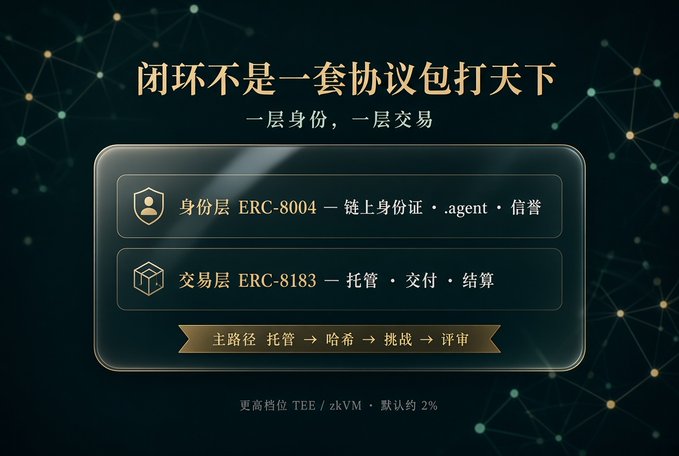 A Chinese-language infographic with the title '闭环不是一套协议包打天下' (A closed loop is not one set of protocols ruling the world), illustrating identity and transaction layers using ERC-8004 and ERC-8183.