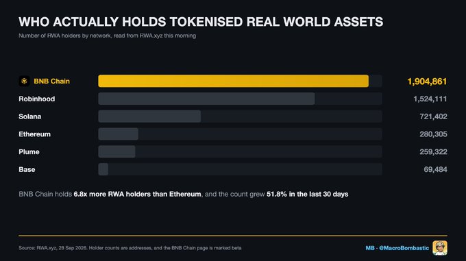 A bar chart titled 'WHO ACTUALLY HOLDS TOKENISED REAL WORLD ASSETS' shows BNB Chain leading with 1,904,861 RWA holders, followed by Robinhood, Solana, Ethereum, Plume, and Base.