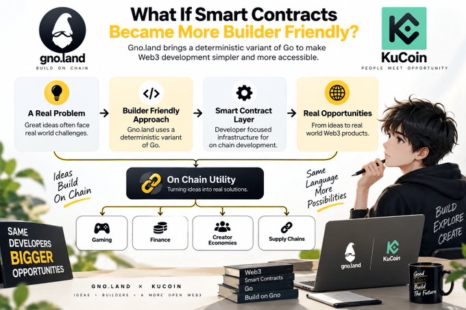 A promotional graphic titled 'What If Smart Contracts Became More Builder Friendly?' highlighting a partnership between gno.land and KuCoin, with icons for Gaming, Finance, Creator Economies, and Supply Chains.