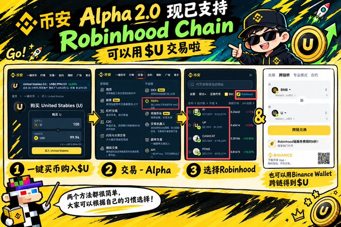 A Binance Alpha 2.0 promotional graphic announcing support for Robinhood Chain with $U trading, featuring screenshots of the purchasing process in Chinese text with '一键买币购入$U' and '可以用Binance Wallet 跨链得到$U'.