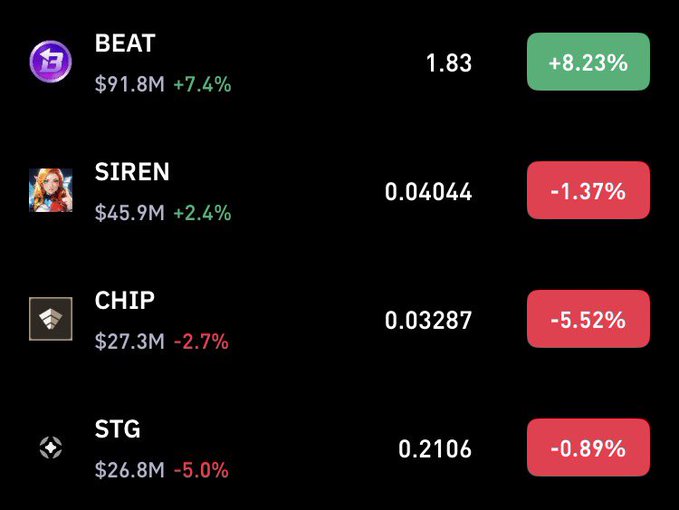 The image shows a computer screen with information about several cryptocurrencies displayed, including their values at different times throughout a day. These values are likely for trading purposes, as indicated by the text within the image. The screen also has four logos related to gaming and cryptocurrency. One of these logos is labeled "BEAT", another one says "SIREN", one reads "STG", and a third one indicates it's named "CHIP". These logos are associated with Bitcoin trading, as evidenced by the context provided in the image.