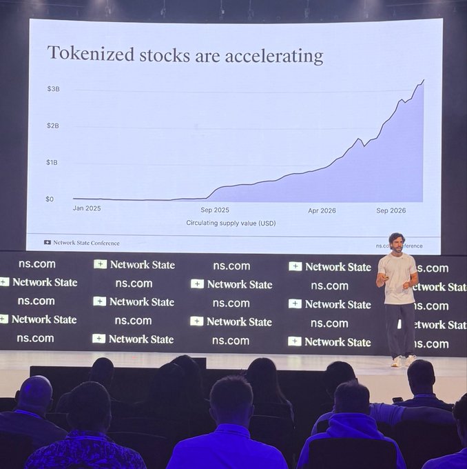 A presenter at the Network State Conference stands before an audience, displaying a chart titled "Tokenized stocks are accelerating" that shows circulating supply value rising from near $0 in January 2025 to over $3B by late 2026. The backdrop is covered in "ns.com" and "Network State" branding, reinforcing the conference setting where the speaker highlights the rapid growth of tokenized stock adoption.