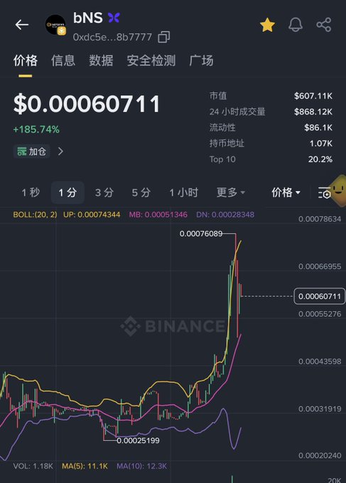 The image shows a Binance trading chart for the token "bNS" (contract 0xdc5e...8b7777) priced at $0.00060711, displaying a dramatic +185.74% spike on the 1-minute timeframe with Bollinger Bands indicators. This visual directly supports the post's message, illustrating a token that has already surged sharply from $0.00025199 to $0.00076089, reinforcing the warning that entering at 3x the previous level requires patience rather than chasing the parabolic move.