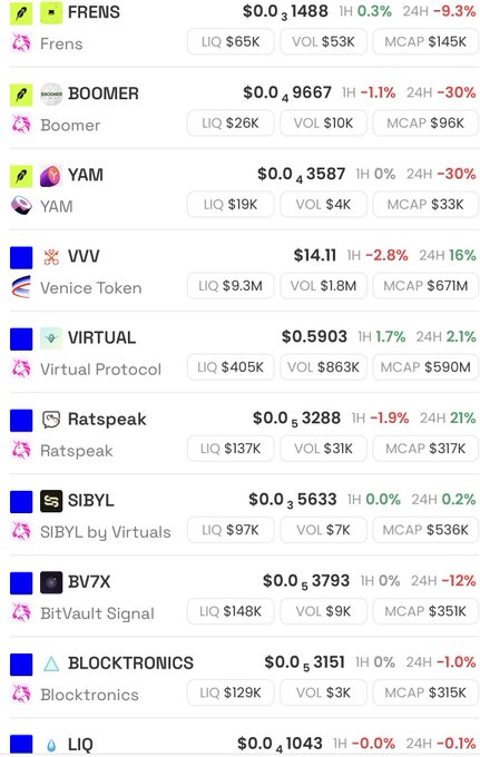 A screenshot of a cryptocurrency price tracker displaying various tokens including FRENS, BOOMER, YAM, VVV (Venice Token), VIRTUAL (Virtual Protocol), Ratspeak, SIBYL, BV7X (BitVault Signal), BLOCKTRONICS, and LIQ, with their prices, liquidity (LIQ), volume (VOL), market cap (MCAP), and 24-hour percentage changes—fitting a request for a detailed market update on the Virtuals Protocol ecosystem.