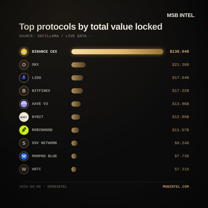 Data chart titled "Top protocols by total value locked" from MSB Intel showing BINANCE CEX ($138.04B), OKX ($21.30B), LIDO ($17.54B), BITFINEX ($17.22B), AAVE V3 ($13.96B), BYBIT ($12.95B), ROBINHOOD ($11.57B), SSV NETWORK ($9.24B), MORPHO BLUE ($7.73B), and WBTC ($7.31B), dated 2026-08-05.