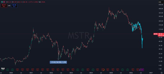 A candlestick chart of MSTR (MicroStrategy) shows the stock price falling sharply from highs near $543 to around $82.56 (-2.27%), with a visible downward trend in 2026, supporting the post's claim that MSTR could trade lower than STRC's $71.80 by day's end.