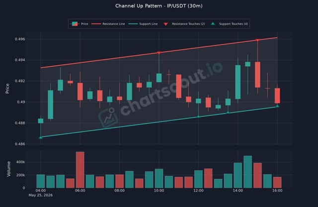 The image presents a line graph with two lines, one red and one green, representing different channels of patterns suggested by an AI. The red line shows a higher price trend compared to the green one. A chart indicates that the channel recommended for the user is the red line. This suggests that the AI has recommended the red channel as it might be showing more promise in terms of price trends or other factors such as support and resistance, which could potentially impact trading decisions.