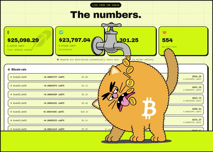 A green and white promotional graphic titled "The numbers." displays cryptocurrency rewards, showing "$25,098.29 TOTAL REWARDS EARNED" and "554 WALLETS PAID," alongside a cartoon orange cat catching Bitcoin coins from a faucet.