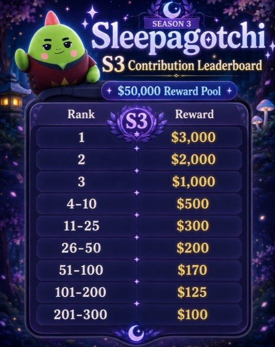 Sleepagotchi Season 3 Contribution Leaderboard showing a $50,000 reward pool with tiered prizes ranging from $3,000 for rank 1 down to $100 for ranks 201-300.