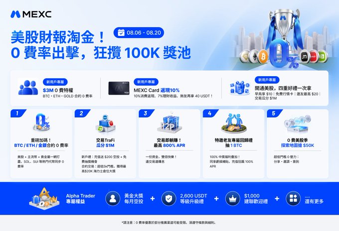 This MEXC promotional graphic advertises a "US Stock Earnings Gold Hunt" campaign running from 08.06–08.20, featuring a 100K prize pool with 0-fee trading benefits. Key offerings highlighted include a $3M 0-fee privilege for BTC, ETH, and GOLD contracts (numbered 1), 10% fee discount on the MEXC Card (numbered 2), and a four-time daily airdrop with up to 5M and 20 USDT rewards (numbered 3), alongside additional perks like an 800% APR savings event, 1 BTC referral reward, and a 500K newcomer bonus, plus exclusive new user benefits like Alpha Trader privileges and 2,600 USDT signup rewards.
