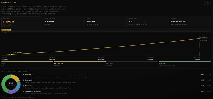 A screenshot of a token sales page for the cryptocurrency $TURBO, showing details like a current price of 0.010344, a 24h 1.8M, a fully diluted valuation of 100.97K, and a chart indicating a 42K all-time high. A pie chart indicates the allocation of the token supply, with 36% going to the public via a curve, 28.5% to a bearer auction, and 35% to community incentives.