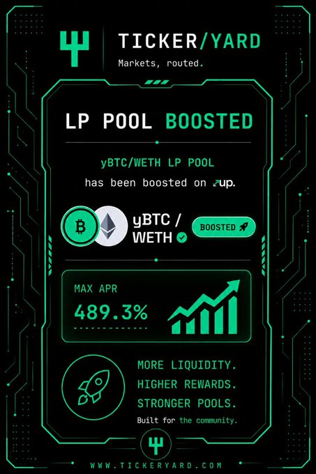 A promotional graphic from Ticker/Yard announces that the yBTC/WETH LP pool has been boosted on the Up platform, featuring a maximum APR of 489.3% alongside a rising bar chart. The futuristic green-and-black design with a rocket icon reinforces the post's message about expanding liquidity, stronger pools, and greater rewards for the yBTC community.