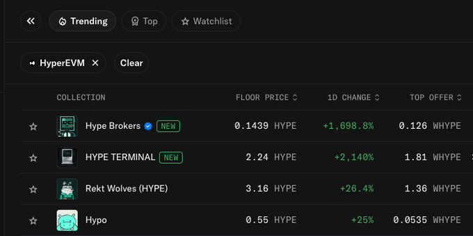 A dark-mode marketplace interface displays the HyperEVM "Trending" tab, where **Hype Brokers** sits at #1 with a floor price of 0.1439 HYPE and an astonishing +1,698.8% 1D change, while **Hype Terminal** ranks #2 with a 2.24 HYPE floor (+2,140%). This visualizes the post's warning about chasing trending NFTs blindly—Hype Brokers is surging in price sweeps despite its website and Twitter being down, showing how hype-driven "trending" status can mask red flags.