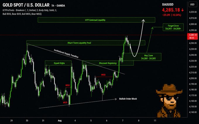 A financial trading chart for XAUUSD (Gold/U.S. Dollar) on OANDA, showing a current price of 4,285.18 (-0.54%) with annotations like "HTF External Liquidity," "Buy Zone," "Target Zone," "Bullish Order Block," and "Institutional Supply Trendline."