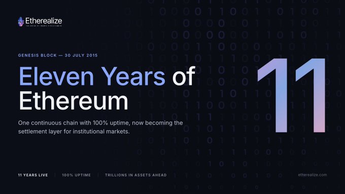 An 'Etherealize' graphic celebrating 'Eleven Years of Ethereum' with text noting 'GENESIS BLOCK — 30 JULY 2015', '100% UPTIME', and 'TRILLIONS IN ASSETS AHEAD' next to a large '11'.