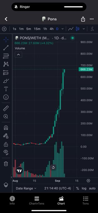 A screenshot of the Ringer app displays a price chart for the $PONS token on the WETH pair, showing a dramatic surge from around 30M to 666.23M (+4.32%) over the period from late August to mid-September. The chart's vertical price spike and correspondingly massive volume bars visually support the post's skepticism about organic demand, illustrating the kind of suspicious pump that the author questions as potentially artificial rather than genuine market interest.