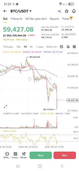 A Binance BTC/USDT trading chart shows Bitcoin's price at $59,427.08, down 2.98%, having recently touched a 24-hour low of $58,115.01 amid volatile trading with the RSI at 33.62. The image illustrates the post's concern about Bitcoin's dip to the $58k level and questions whether a comeback rally is possible.