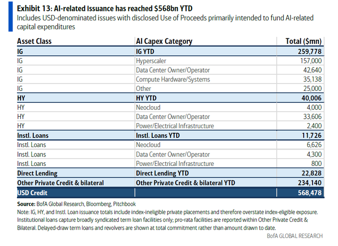 The image is an exhibit from BofA Global Research titled "AI-related issuance has reached $568bn YTD," detailing USD-denominated bond issuances intended primarily for AI-related capital expenditures. It breaks down $259.8bn in investment grade (IG), $40bn in high yield (HY), $11.7bn in institutional loans, $22.8bn in direct lending, and $234.1bn in other private credit & bilateral deals—totaling $568.5bn. The post likely references this massive capital flowing into AI infrastructure (hyperscalers, data centers, neoclouds, power/electrical infrastructure), suggesting government spending inefficiencies pale in comparison to private capital deployment in AI and jokingly implying the scale warrants its own government efficiency review body.