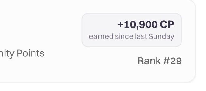 A social media post screenshot highlighting a user's community points earnings on GenLayer, showing "+10,900 CP earned since last Sunday" and "Rank #29," which the user is sharing to flaunt their weekly CP generation performance.