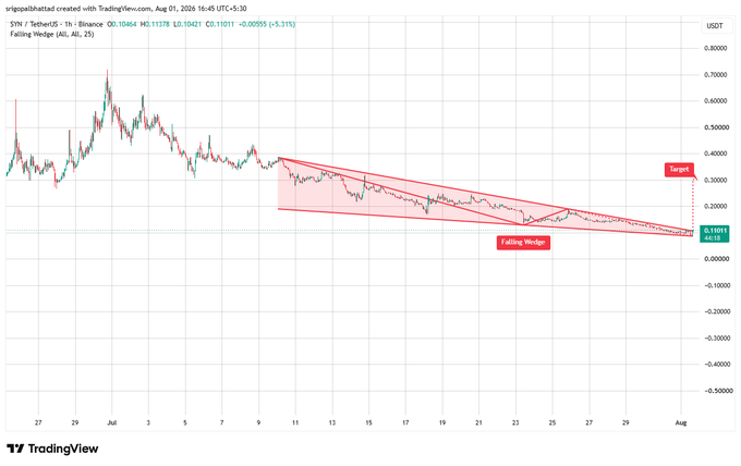 A TradingView chart for STX/TetherUS showing a Falling Wedge pattern with a target price projection on a 1-hour timeframe.