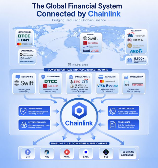 An infographic titled "The Global Financial System Connected by Chainlink" shows how Chainlink bridges TradFi and onchain finance, featuring major institutions across regions (DTCC, Mastercard, Swift, Euroclear, SBI, MUFG, Bank of Brazil, and ANZ), powering critical infrastructure for messaging, settlement (DTCC settling trillions in assets), banks & assets, payments (Visa, PayPal), and market data across 50+ blockchains (ETH, ARB, AVAX, BASE, SOL). The image relates to Hong Kong's tokenized securities framework by illustrating the global financial infrastructure—including SWIFT messaging, settlement systems, and major banks—that Chainlink connects, which underpins the cross-border, multi-stage securities lifecycle (issuance to settlement to management) that such regulatory frameworks aim to enable onchain.