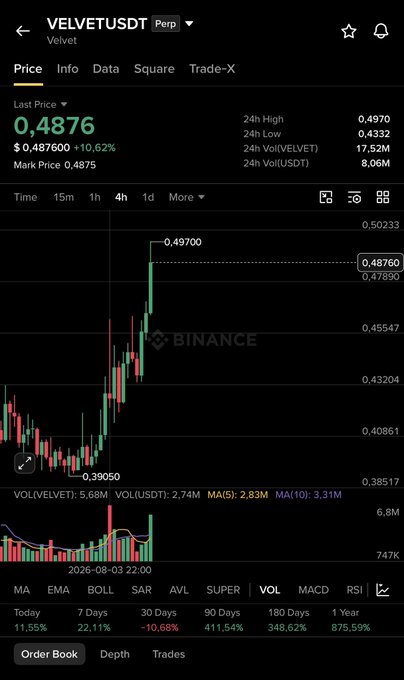 A Binance Futures chart shows VELVETUSDT Perp at a last price of $0.4876, up 10.62% with a 24h high of $0.4970, illustrating the sharp upward price movement referenced in the post about $VELVET exploding.