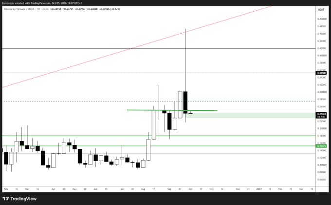 A TradingView chart for the EURUSDT currency pair on Binance, showing a 2-day timeframe with current price around 0.24773, displaying a notable pump followed by a pullback to a support zone near 0.24.
