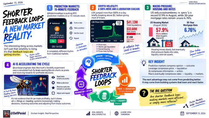 An infographic titled 'Shorter Feedback Loops: A New Market Reality' by DeFiPaniel dated September 13, 2024, illustrating prediction markets, crypto volatility, housing rates, and AI accelerating feedback cycles.