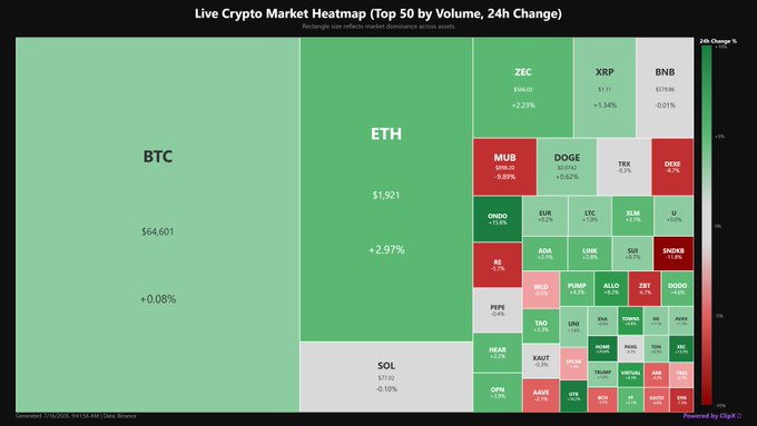 A 'Live Crypto Market Heatmap (Top 50 by Volume, 24h Change)' displaying BTC at $64,601 (+0.08%), ETH at $3,921 (+2.97%), SOL at $135 (-0.10%), and various other cryptocurrencies colored green or red based on price performance.