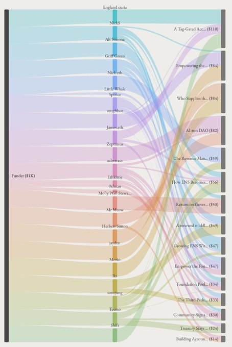 A Sankey diagram showing data flows between "Funder ($1K)" and "England curia" through various intermediaries to different projects like "A Tag-Gated Acc... ($110)", "Empowering the... ($84)", and "AI run DAO ($82)".