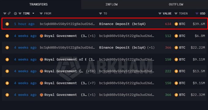 A transaction log from ARKHAM showing a transfer of 634 BTC ($39.6M) to a Binance Deposit address 1 hour ago, highlighted with a red box.