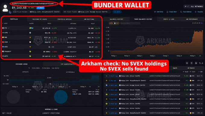 A screenshot from ARKHAM intelligence showing a 'BUNDLER WALLET' with a balance of $9,163.68 and an annotation stating 'Arkham check: No $VEX holdings No $VEX sells found'.