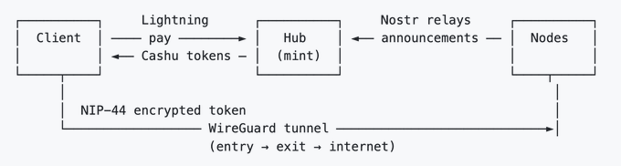 A system architecture diagram showing a Client sending Lightning payments to a Hub (mint) in exchange for Cashu tokens, with the Hub receiving announcements from Nodes via Nostr relays, and the Client connecting to Nodes through a NIP-44 encrypted token via a WireGuard tunnel (entry → exit → internet). The diagram illustrates the privacy-preserving design of Cashu, a ecash protocol where the mint never learns how tokens are spent after they're redeemed, since token redemption happens through an encrypted tunnel to an exit node rather than directly to the mint.