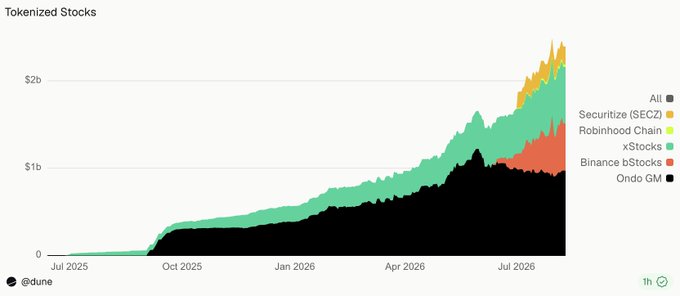 A stacked area chart titled 'Tokenized Stocks' showing growth from Jul 2025 to Jul 2026, tracking All, Securitize (SECZ), Robinhood Chain, xStocks, Binance bStocks, and Ondo GM.