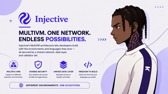 A promotional graphic titled "Injective MULTIVM. ONE NETWORK. ENDLESS POSSIBILITIES" highlights features like multiple VMs, shared security, unified data layer, and freedom to build, alongside an illustrated character. The image visually supports the post's message about embracing developer diversity by showcasing how Injective's MultiVM architecture lets builders work in their preferred languages and environments within one shared ecosystem.