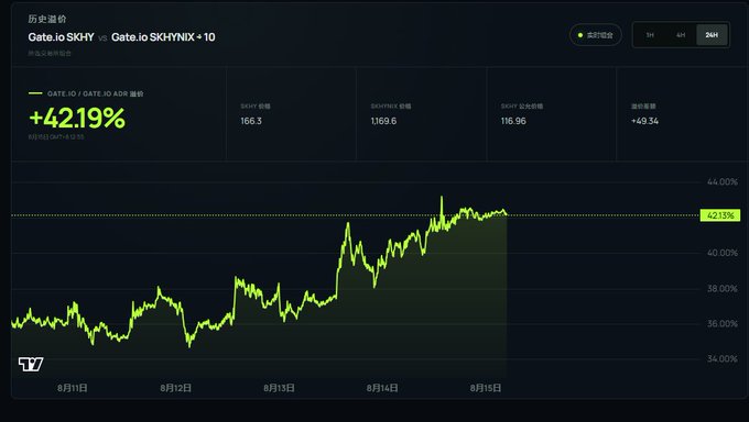 The image shows a Gate.io chart tracking the price spread between "Gate.io SKHY" and "Gate.io SKHYNIX × 10," with a current value of +42.19% (relative change of +49.34%), confirming the post's concern about the widening arbitrage gap between US and Korean-listed shares. The 24-hour chart displays a clear upward trend in the spread from around 36% on August 11 to over 42% by August 15, visually supporting the claim that the price disparity is growing rather than narrowing.