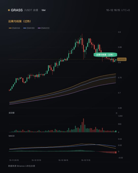 A GRASS/USDT perpetual contract trading chart from Binance showing candlesticks, EMA44/169/233 moving averages, volume bars, and MACD indicator, with Chinese annotations noting the price is far from moving averages and overbought.