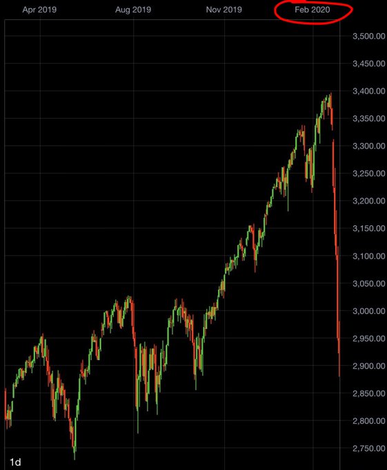 A daily candlestick chart of the S&P 500 index from April 2019 to February 2020, with the "Feb 2020" label circled in red at the top right, showing a dramatic single-day price drop from approximately 3,330 to 2,870, illustrating the -38% decline mentioned in the post.