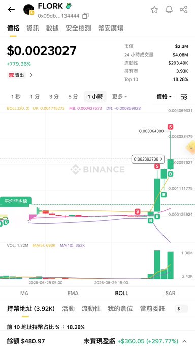 A Binance trading chart showing FLORK token at $0.0023027 with a +779.36% surge, market cap of $2.3M, and 24-hour volume of $4.08M, with visible annotations marking buy points on the price action.

The image illustrates the trader's post about profiting from a BSC wallet address's token purchase, showing FLORK's massive 779.36% pump as evidence of the gains "eaten" from following that wallet's moves.