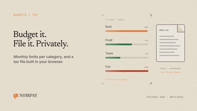 A promotional graphic for "NOIRPAY" featuring the text "Budget it. File it. Privately." with a September budget breakdown showing Rent (100%), Food (62%), Team (35%), and Fun (100%), plus a 2026.CSV document icon.