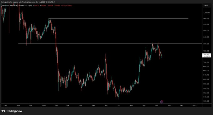 A daily TradingView candlestick chart of Binance Coin (BNBUSDT) on Bybit shows the price currently at 743.80 USDT, with horizontal resistance levels drawn near 960 and 800, supporting the view that BNB remains bearish and in a distribution phase after a sharp decline from its highs.