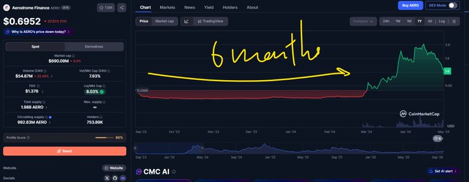 A CoinGecko price chart for Aerodrome Finance (AERO) at $0.6952 shows a price increase, with yellow handwritten text '6 month' and an arrow indicating a strong upward trend across the six-month timeframe.