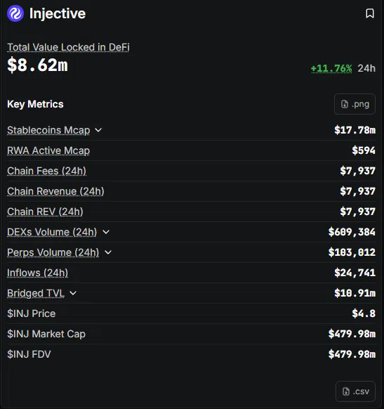 A screenshot of Injective's key DeFi metrics dashboard showing a Total Value Locked of $8.62m (up 11.76% in 24h), with $INJ priced at $4.8 and a market cap of $479.98m, alongside on-chain stats including $609,384 in DEX volume, $183,812 in perps volume, $7,937 in chain fees, and $24,741 in inflows—corroborating the post's claims of healthy 24-hour activity and capital deployment on the chain.