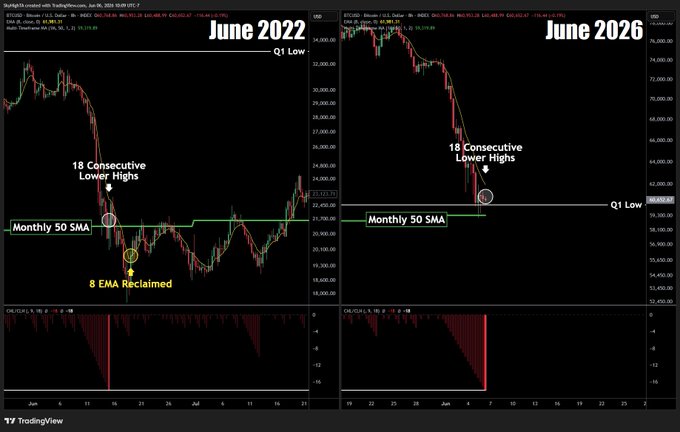 The image shows a trading chart for Bitcoin from June 2016 with two lines: one is the 8-hour candle going up, while the other is down. The price of Bitcoin at the time was around $50 SMA (Simple Moving Averages), and there was an 18-consecutive lower high in this period. This happened only once during that specific time frame, which indicates a remarkable event in the cryptocurrency world. The post describes how Bitcoin reached its lowest point at Q1 2016 when it was already below 50 SMA. It highlights that Bitcoin's price experienced extreme fluctuations and reached the lowest point within just 8 hours of reaching the 50 SMA mark on that day.