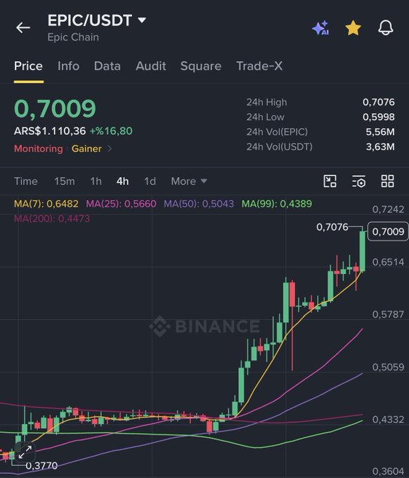 The image shows a Binance trading chart for EPIC/USDT (Epic Chain) displaying a price of 0.7009 USDT, up +16.80%, with a 4-hour candlestick chart showing a strong bullish rally from a low of 0.3770 to a high of 0.7076. This dramatic price surge visually illustrates the post's celebration of profitable action during the bear market, with the coin's value nearly doubling over the displayed period.