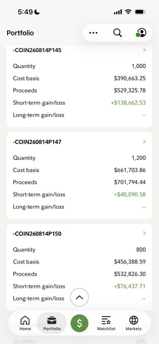 A screenshot of a mobile investment portfolio app displaying positions for -COIN260814P145, -COIN260814P147, and -COIN260814P150, each showing a quantity, cost basis, proceeds, and short-term gains of $138,662.53, $40,090.58, and $76,437.71 respectively.